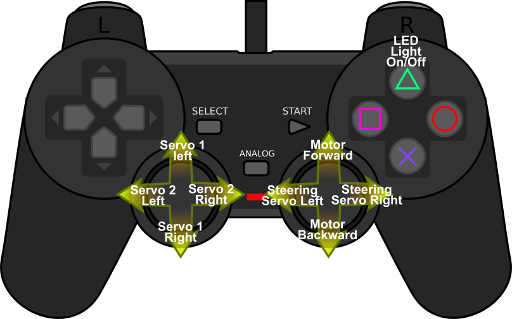 Playstation 2 controls used in this demonstration.