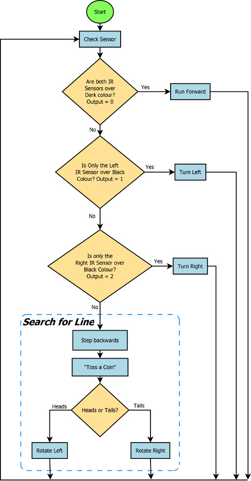 Line following program flow chart