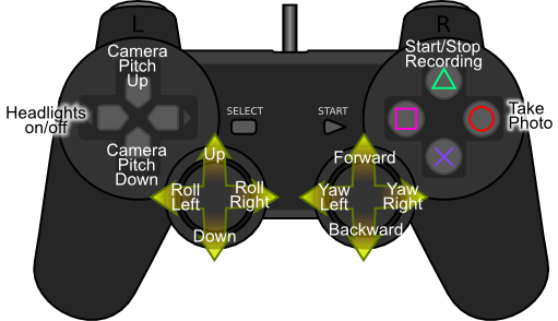 Guide to the PS2 controls for the ROV